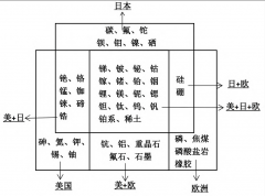 <b>中良图谋合作布景下我国环节矿产懦弱性取出口</b>