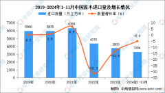 <b>2024年1-11月中国原木进口数据统计阐发：进口量同</b>